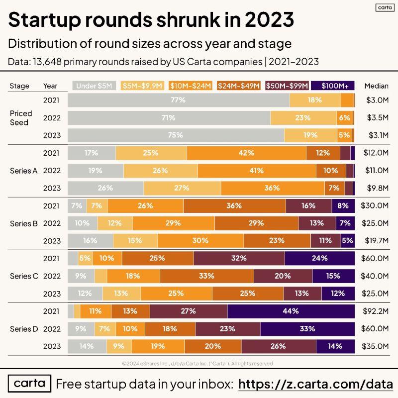 LinkedIn: Venture Rounds Got Significantly Smaller in 2023