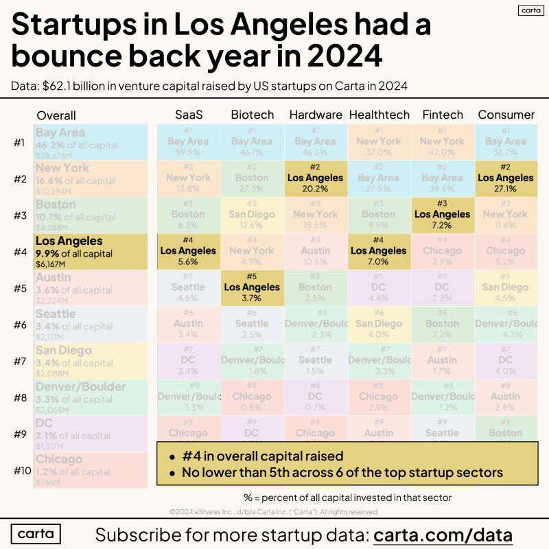 LA Had a Quietly Very Good 2024 for Startup Funding