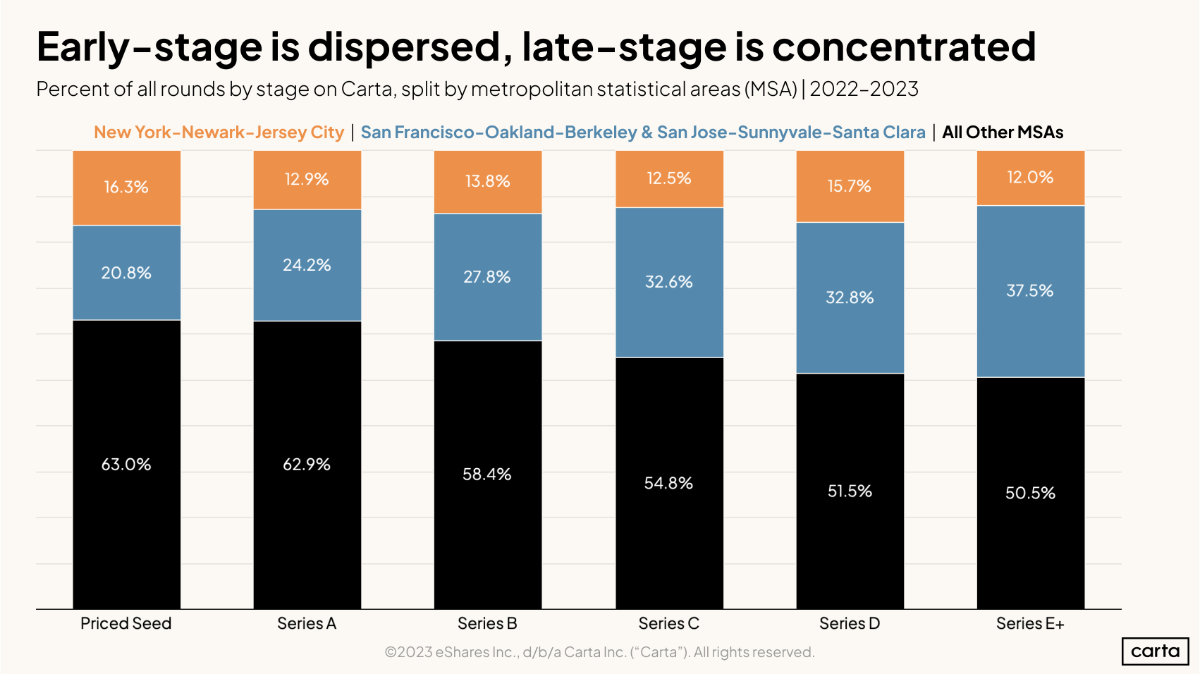 Data Minute: Geo concentration in venture - Chart