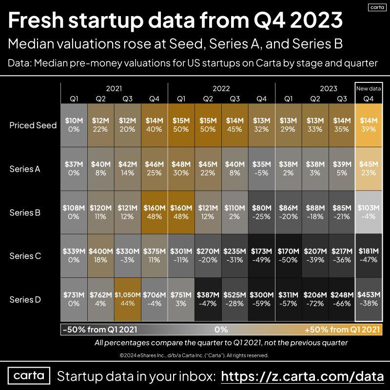 Startup Valuation Data From Q4 2023 Just Four Days After End of Quarter