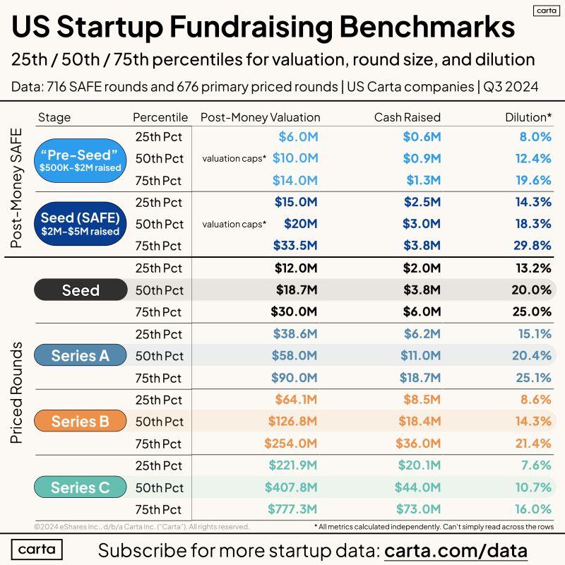 LinkedIn: Q3 2024 VC Round Benchmarks for Founders