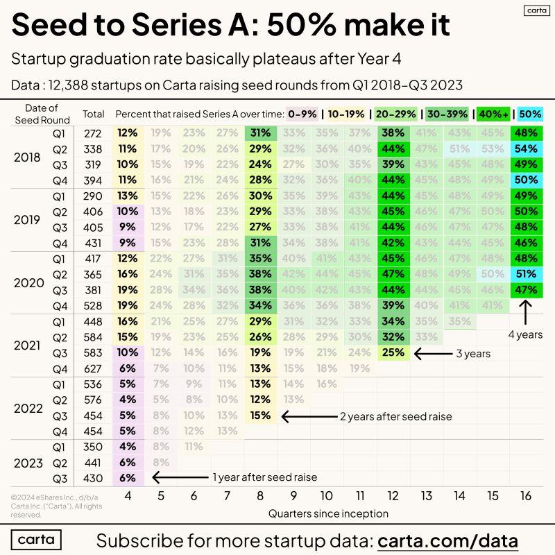 Getting From Seed to Series A Is About a Coin Flip