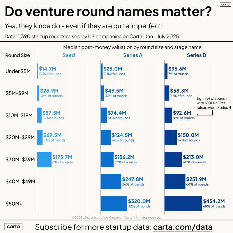 LinkedIn: Everyone Hates VC Round Names But Are They Actually Useless