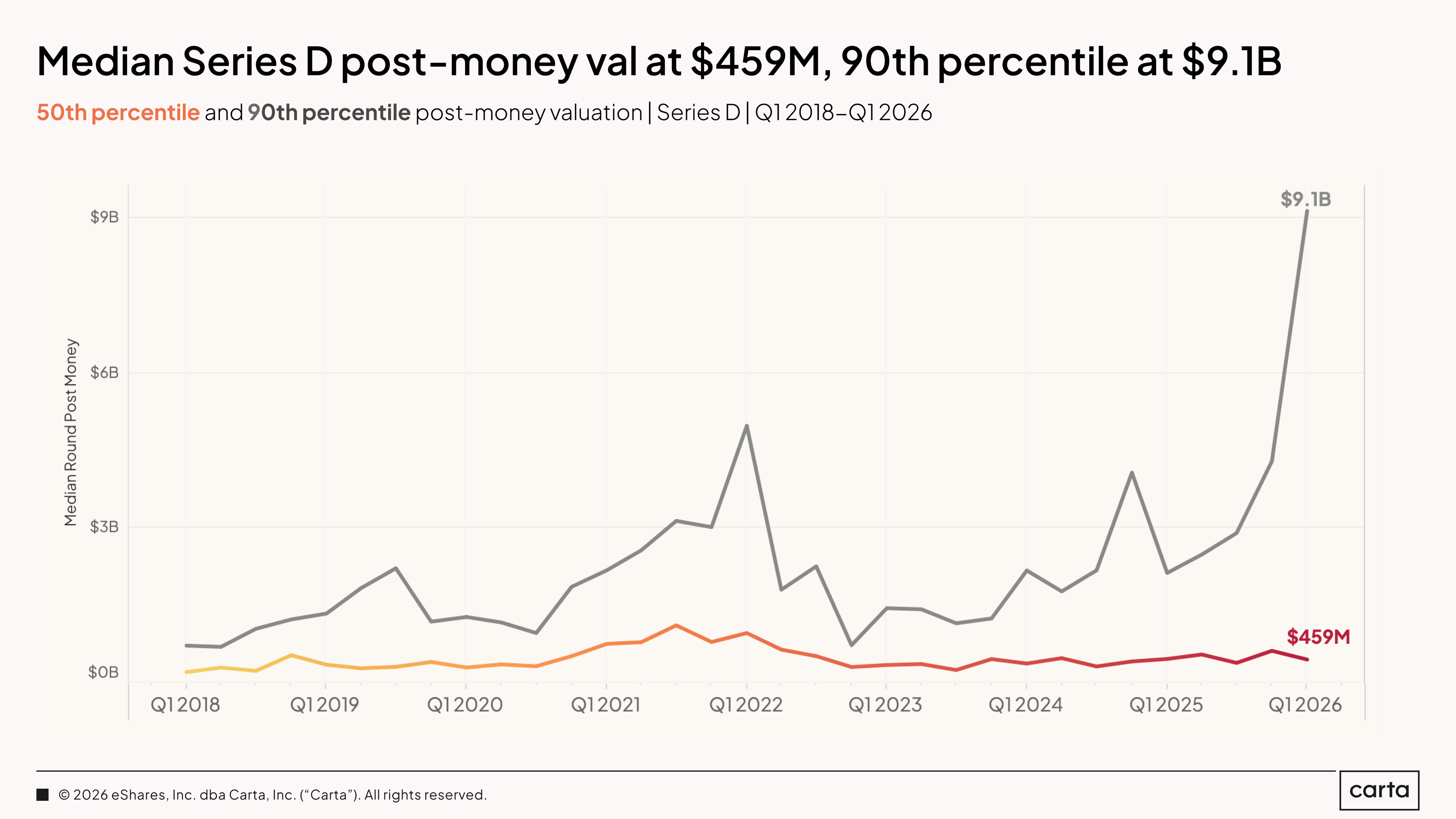 State of Private Markets: Q1 2025 | Chart 26