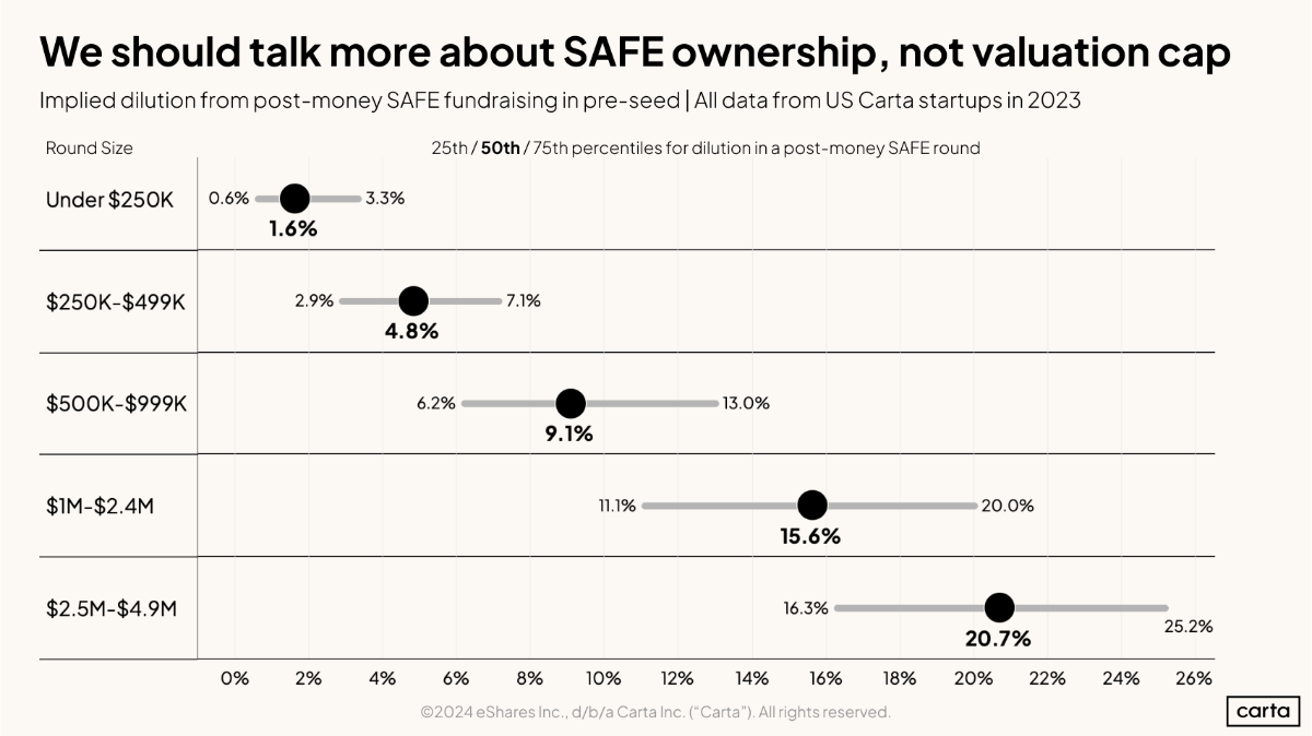 Data Minute: SAFE dilution benchmarks - Chart