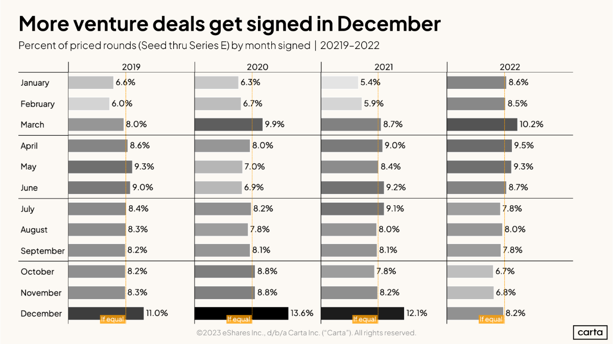 Data Minute: Seasonality in venture deals - Chart