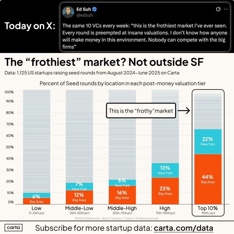 LinkedIn: The Frothy VC Market Is a Concentrated Tiny Slice