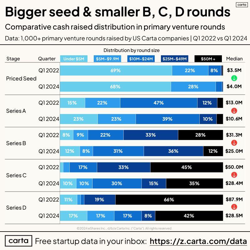 LinkedIn: Seed Round Sizes Rose While Other Stages Fell in Q1 2024