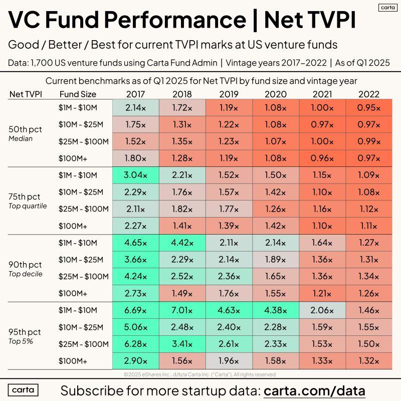 LinkedIn: Sneak Peek Emerging VC Manager Fund Performance Data