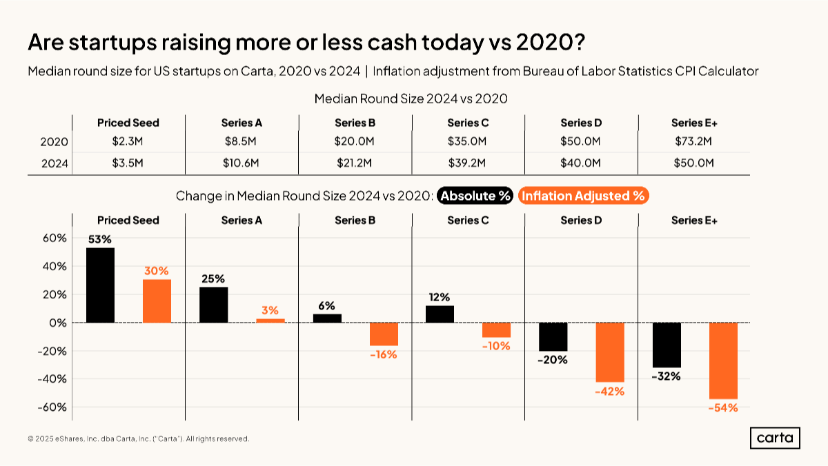 Data Minute: Should you raise more or less? - Chart