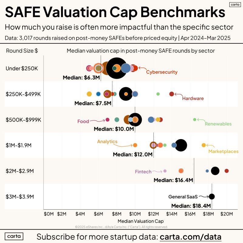 LinkedIn: Preseed SAFE Valuation Caps Rise With Amount Raised