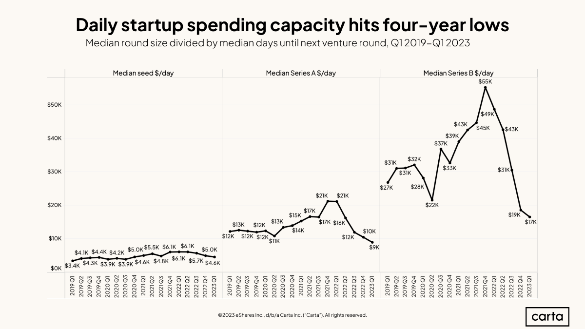 Less cash, longer runways force startups to stretch VC dollars further