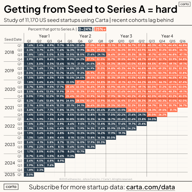 LinkedIn: Raising Series A Is Still Immensely Difficult in 2025