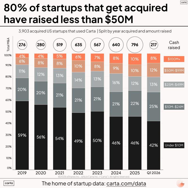 LinkedIn: Most Acquired Startups Raised Less Than 50 Million