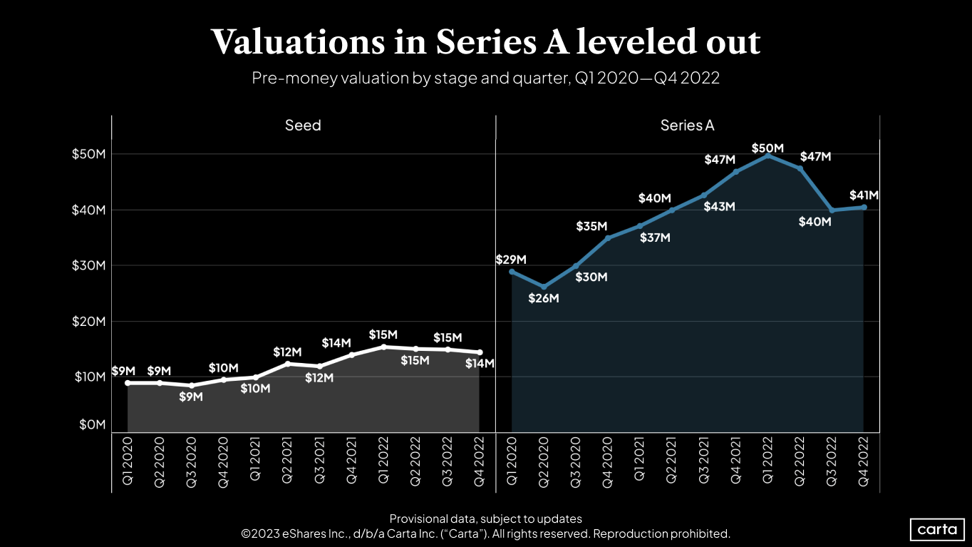 Data Minute: Latest valuations and round sizes - Chart
