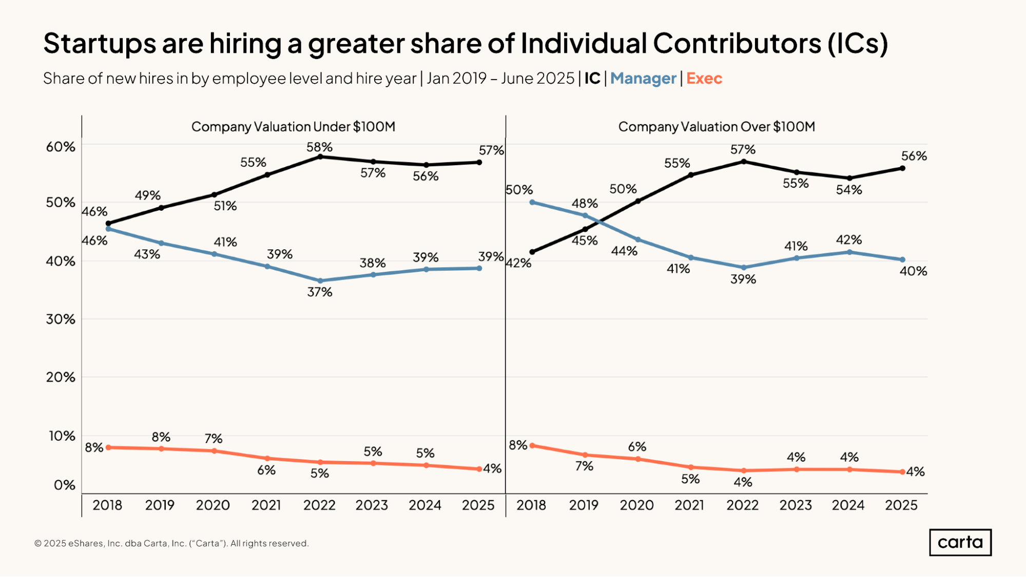 State of Startup Comp H1 2025 | Graph 9