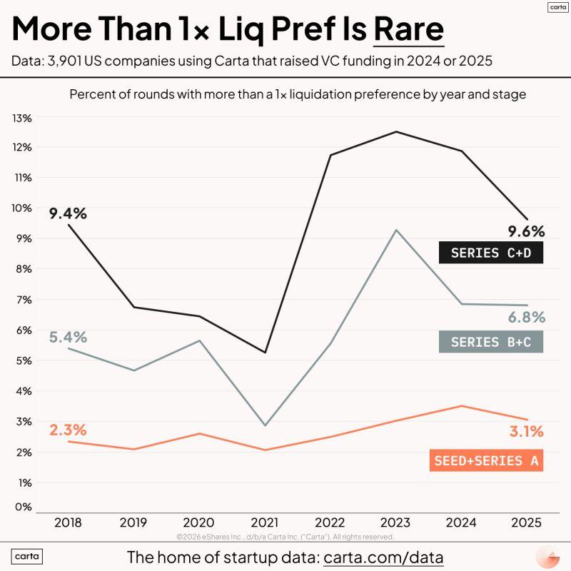 LinkedIn: 1.5x Liquidation Preference in Seed Rounds Is Not Market