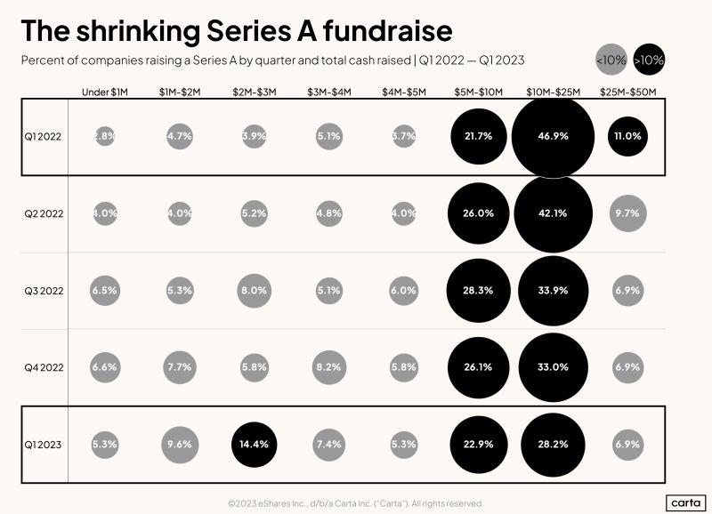 LinkedIn: How Much Money Is Raised in a Typical Series A Right Now