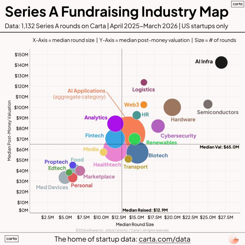 Which Industries Do Series A Investors Love Right Now