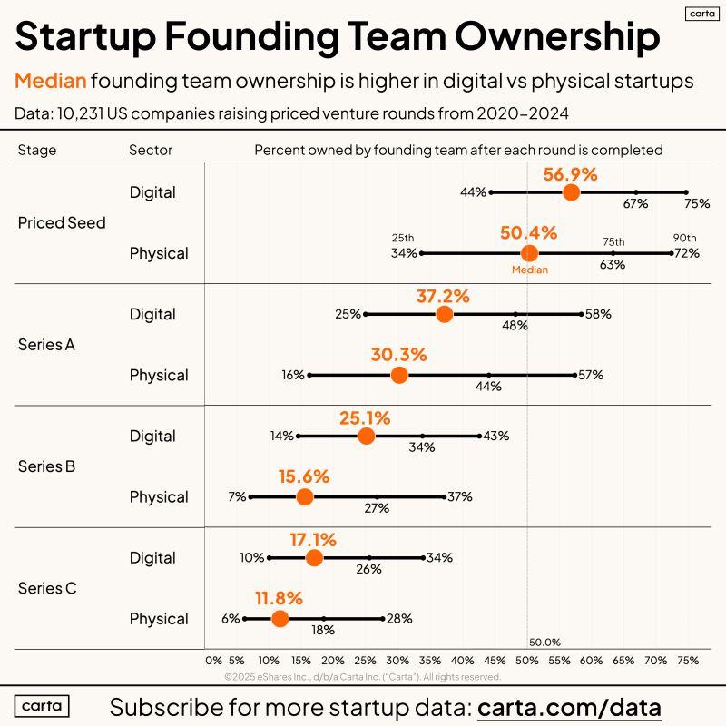 LinkedIn: Most Founders Own Less Than 50 Percent After Series A