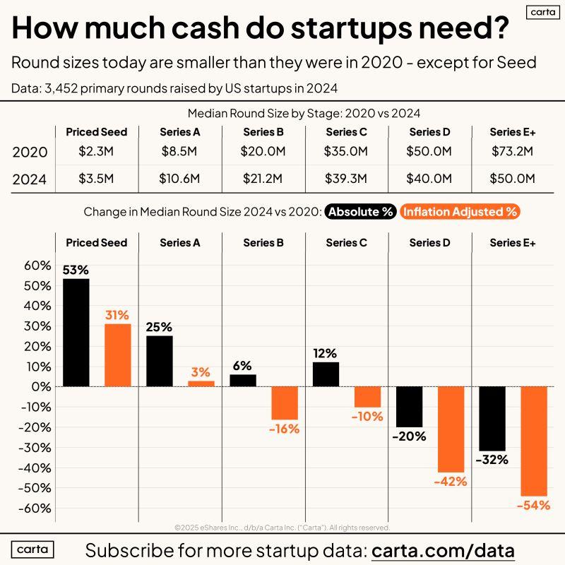 LinkedIn: Are VC Round Sizes Shrinking or Exploding Right Now