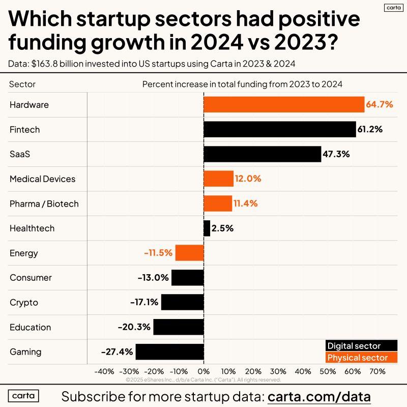 LinkedIn: How Will Tariffs Impact Investment Into Hardware Startups