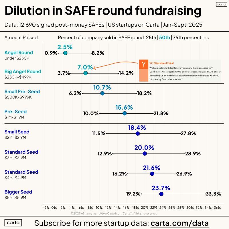 LinkedIn: The YC Deal Is Right in Line With Market SAFE Terms