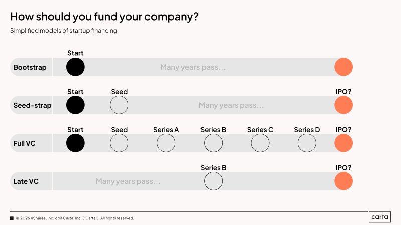 LinkedIn: Most Founders Should Not Take Venture Capital at All