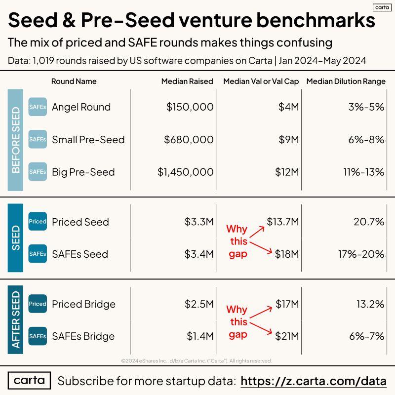 LinkedIn: Early Stage Startup Fundraising Is Super Confusing Because of SAFEs