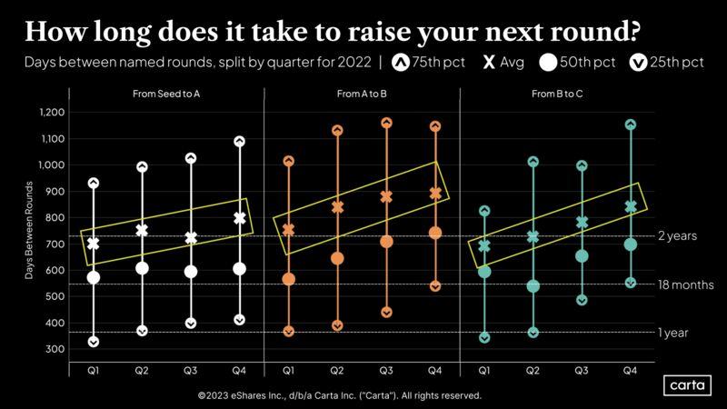 LinkedIn: Fundraising Timelines Hit New Highs in Q4 of 2022