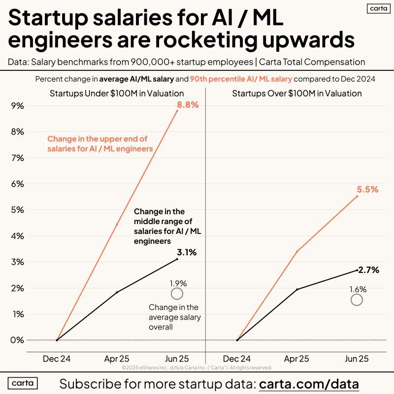 LinkedIn: AI Engineer Salaries Up 8.8 Percent in Just Six Months
