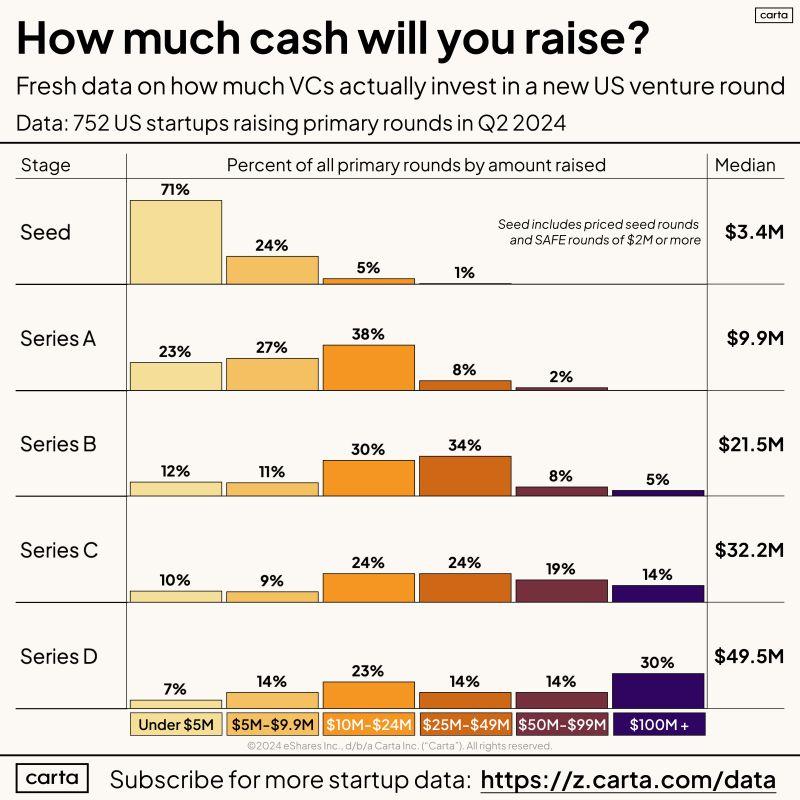 LinkedIn: How Much Cash to Expect From Your Next VC Round in 2024