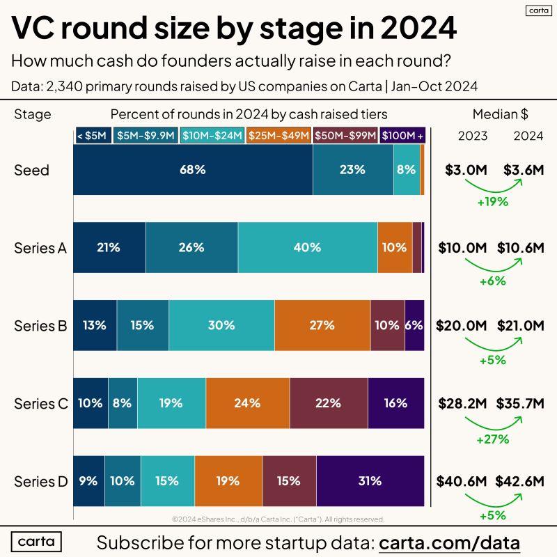 LinkedIn: How Much Is Raised in Each VC Round in 2024