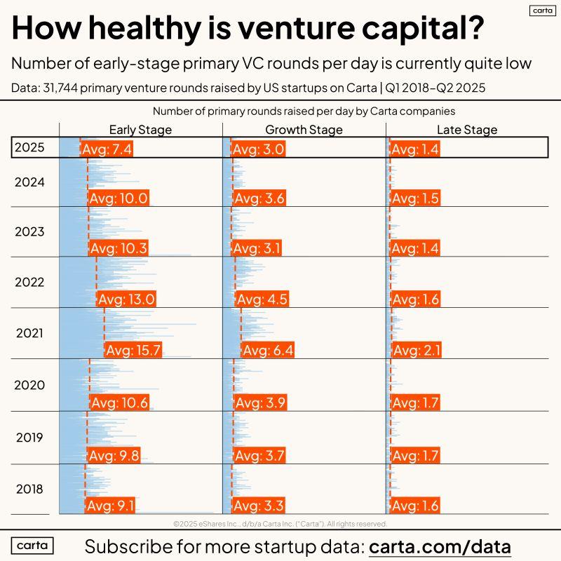 Fewer VC Rounds Are Happening Despite All the Headlines