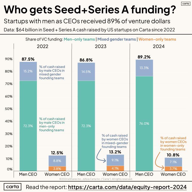 LinkedIn: 21 Percent of Early VC Capital Goes to Teams With Women Founders