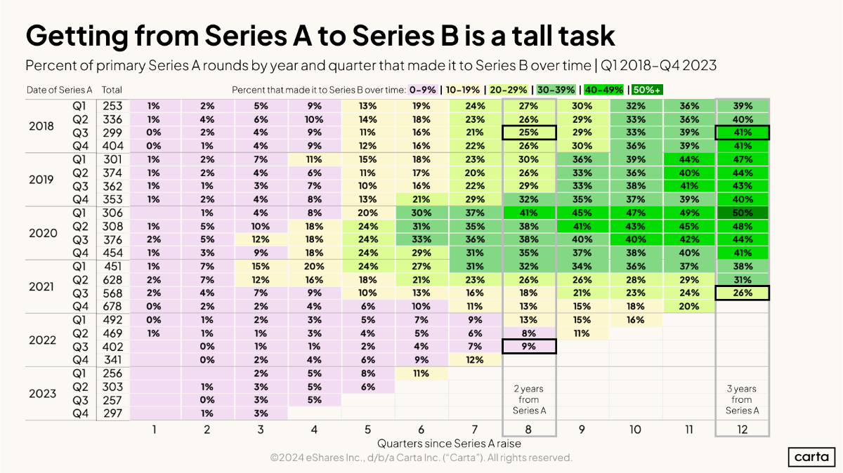 Data Minute: Venture funnel leakages - Chart