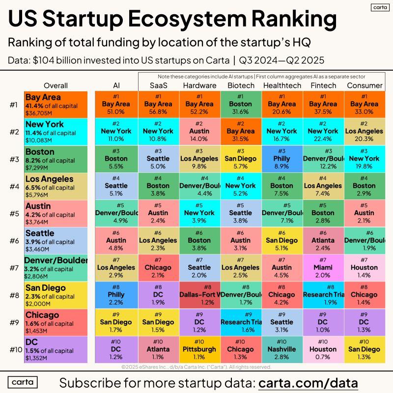 New Rankings of the Top US Startup Ecosystems