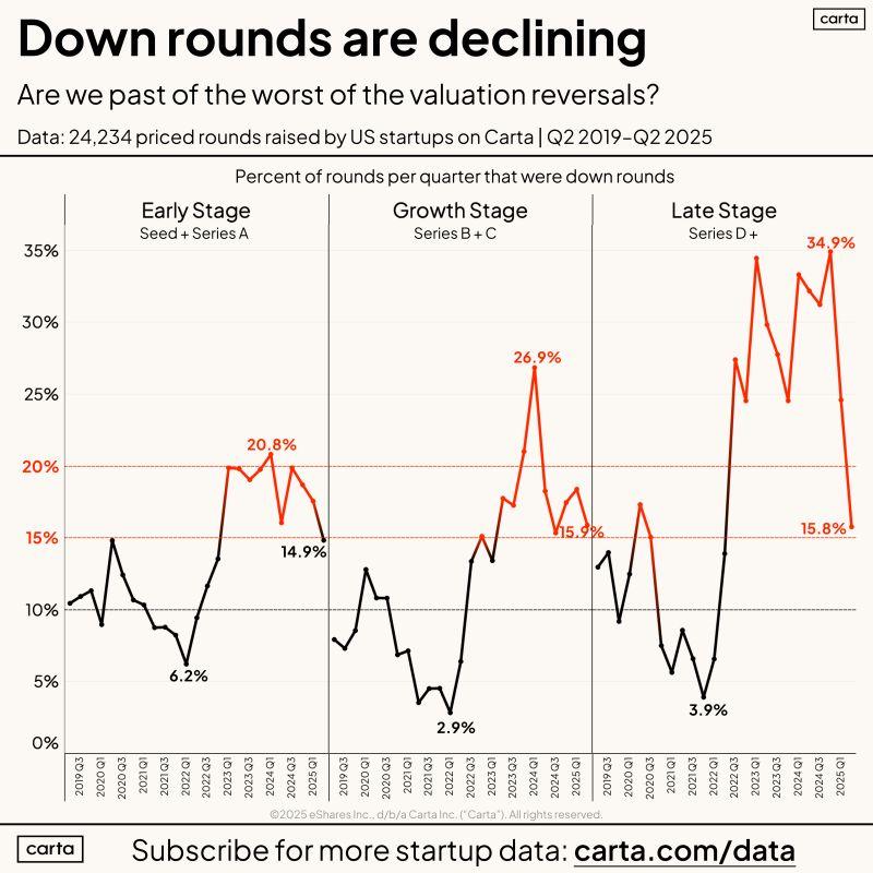 LinkedIn: The Dreaded Startup Down Round Is Beginning to Fade