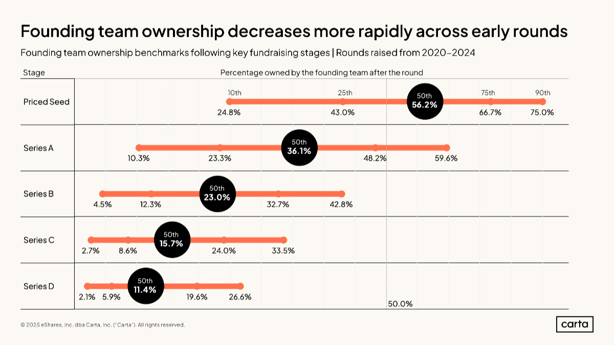 Data Minute: How much do founders own? - Chart
