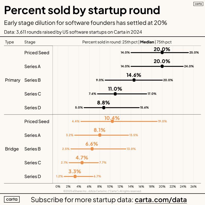 LinkedIn: Raising a Seed Round That Will Be 20 Percent Please