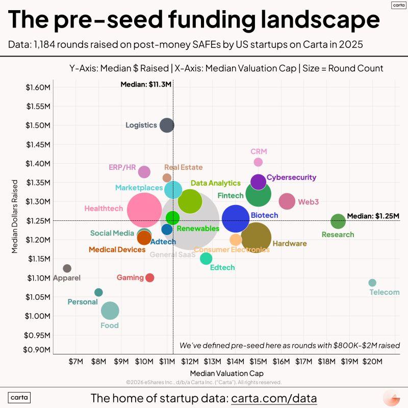 LinkedIn: Defining Pre-Seed With Real Quantitative Criteria