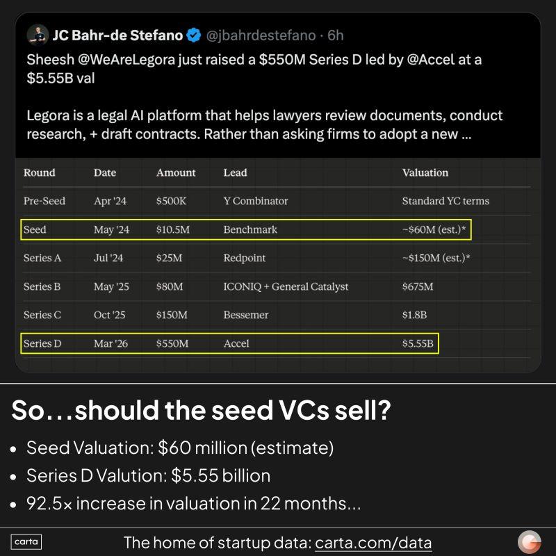 LinkedIn: Should Seed VCs Sell When a Company Surges 90x in Value