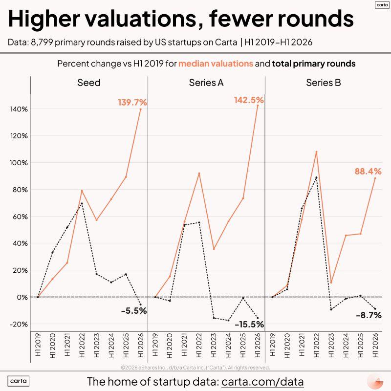LinkedIn: Rising Valuations but Fewer Startup Rounds in 2026
