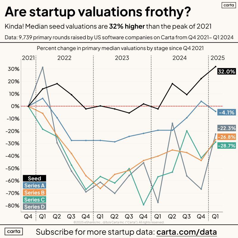 Are US Seed Valuations Too Frothy Right Now