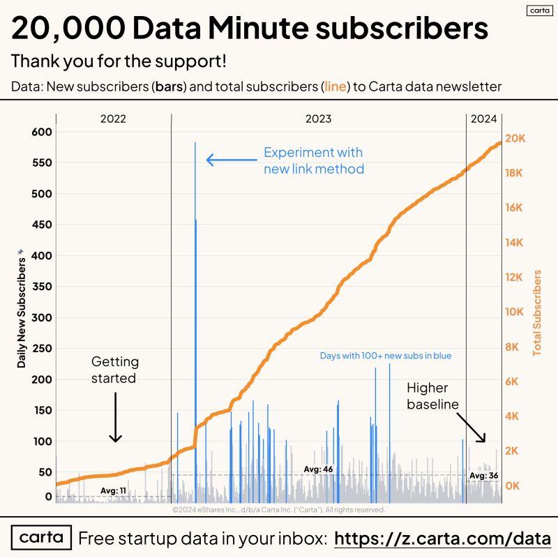 The Data Minute Newsletter Hit 20000 Subscribers
