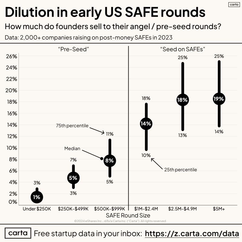 LinkedIn: How Much of Your Company Do You Sell in a SAFE Round