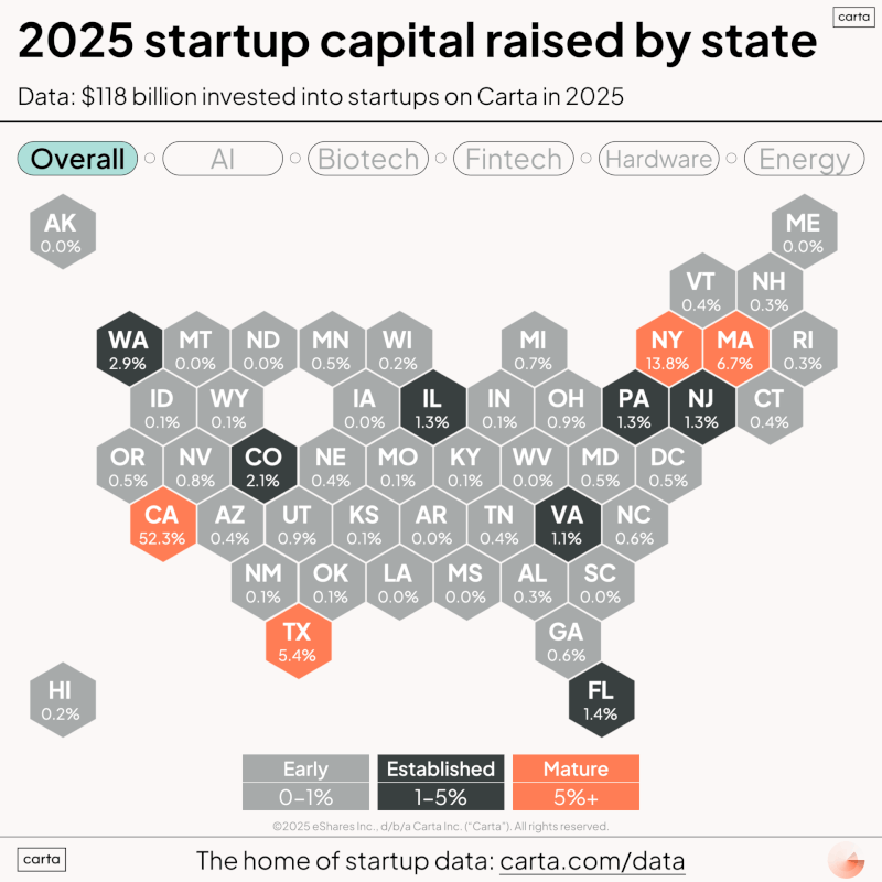 LinkedIn: Is Your State an Early Established or Mature Startup Ecosystem