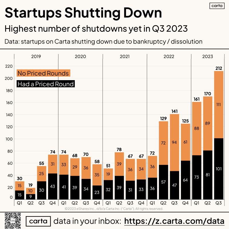 LinkedIn: 543 Carta Startups Shut Down in 2023 More Than All of 2022