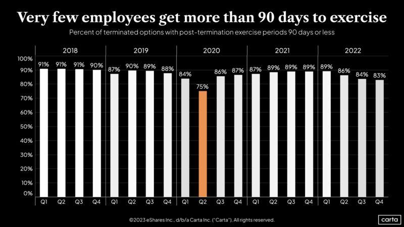 LinkedIn: The 90 Day Option Exercise Window Is Unfair to Employees