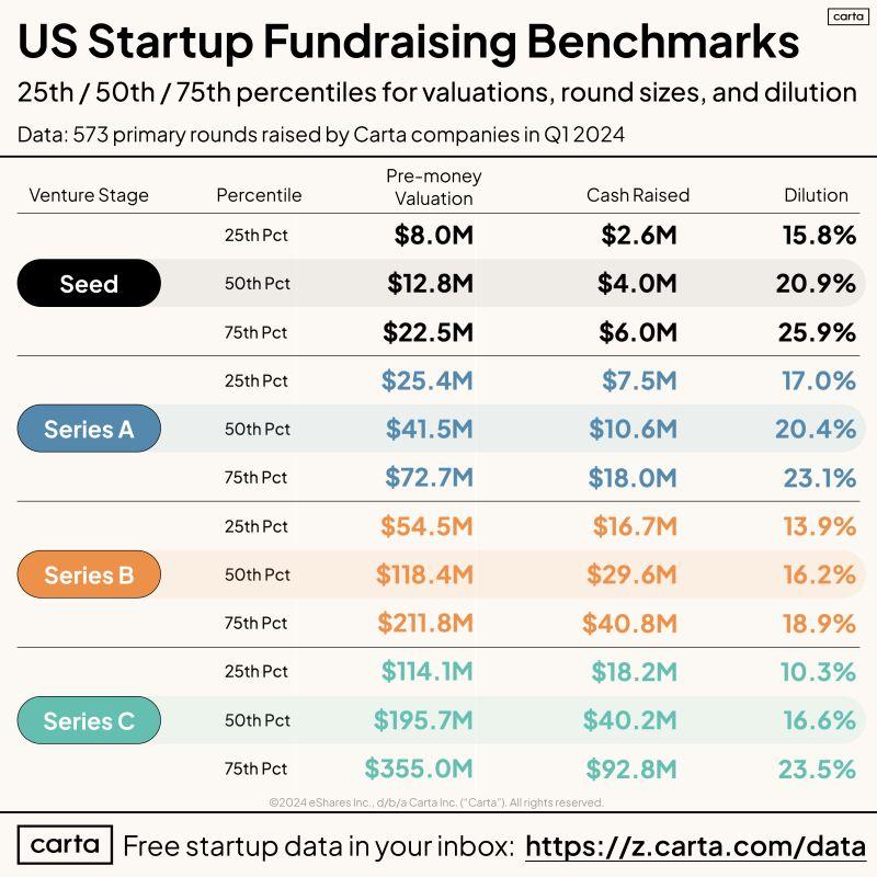 LinkedIn: Q1 2024 Startup Valuation and Round Benchmarks